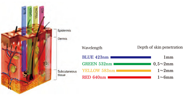 advantages-of-low-level-led-therapy-cong-nghe-led-omega-light