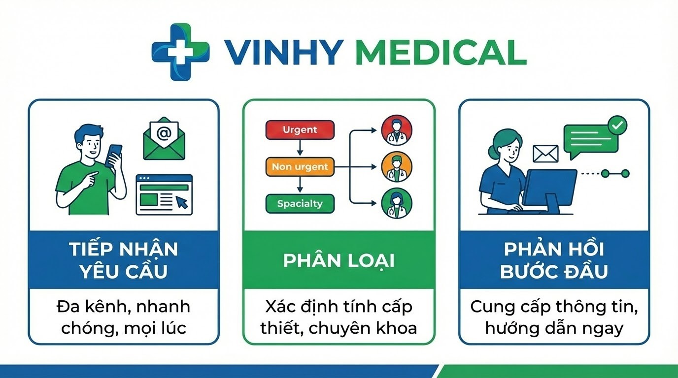 tiep-nhan-yeu-cau-phan-loai-phan-hoi-buoc-dau